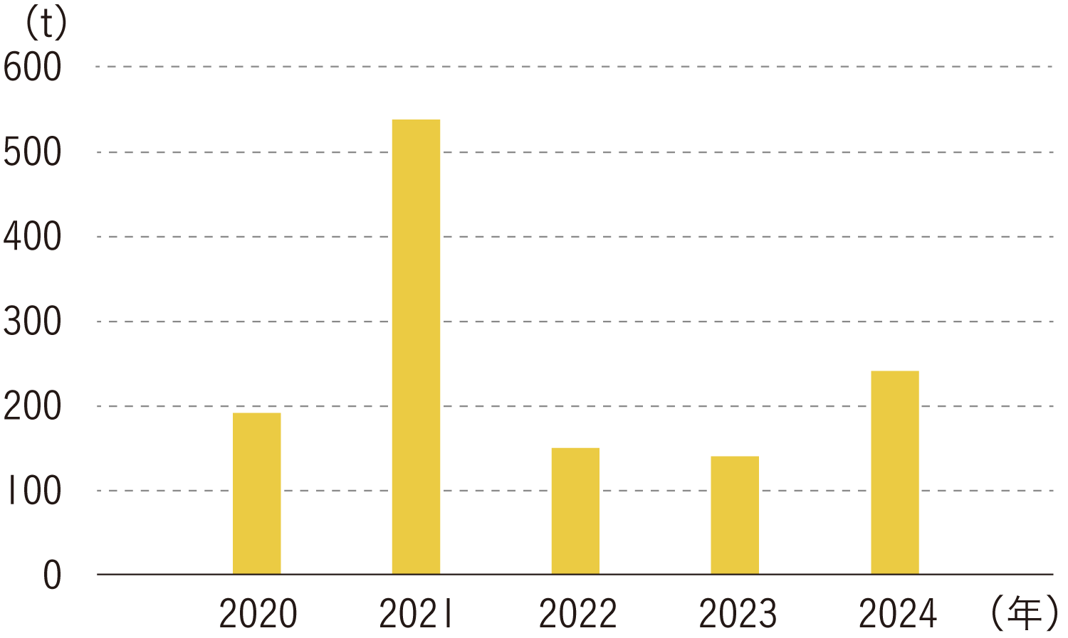 廃棄物総排出量（単体）
