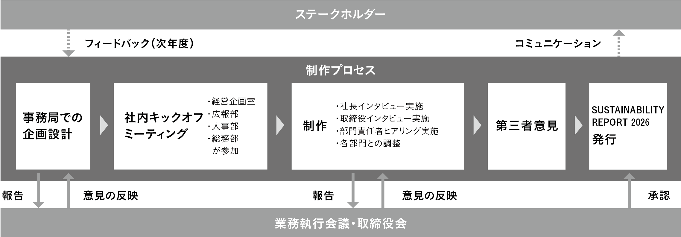 制作およびエンゲージメントの流れ