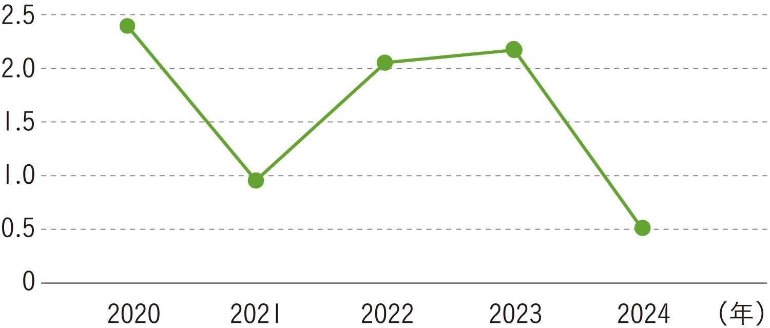 労働災害度数率