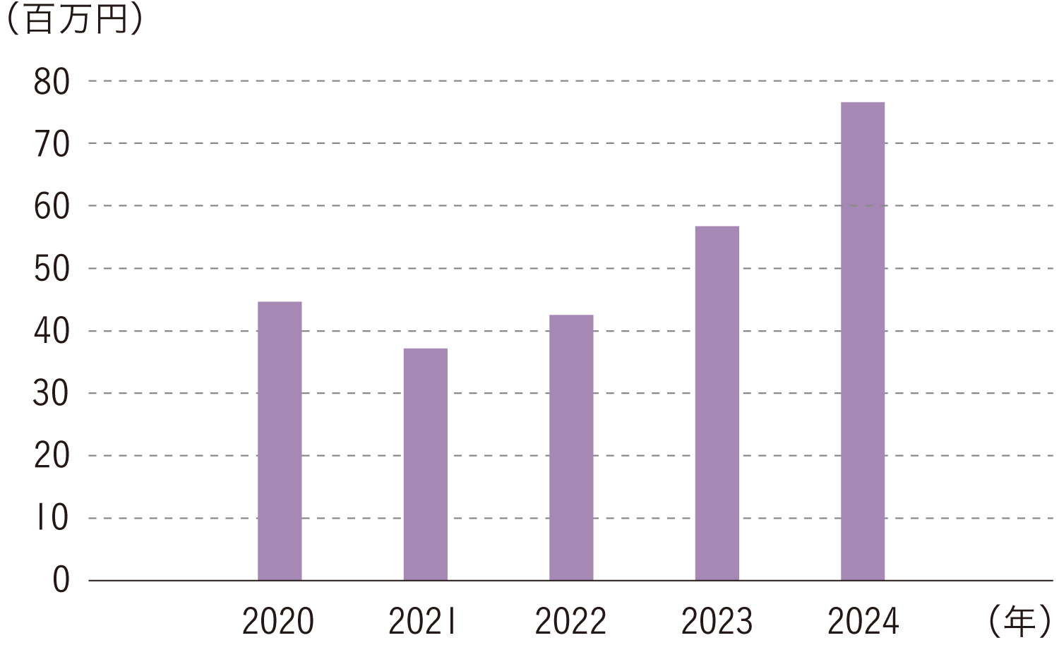 社員の教育投資額（単体）