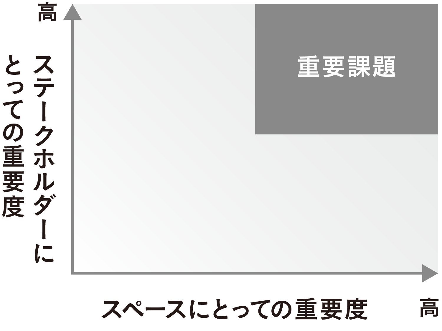 社会課題の重要度評価