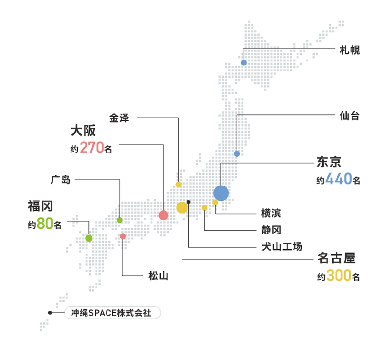 札幌、仙台、东京（约440名）、横滨、静冈、犬山工厂、名古屋（约300名）、金泽、大阪（约270名）、广岛、福冈（约80名）、松山、冲绳SPACE株式会社