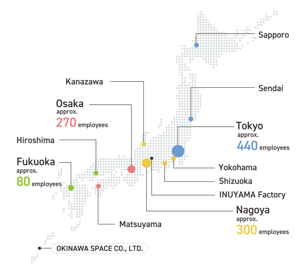 Sapporo, Sendai, Tokyo(approx. 440 employees), Yokohama, Shizuoka, INUYAMA Factory, Nagoya(approx. 300 employees), Kanazawa, Osaka(approx. 270 employees), Hiroshima, Fukuoka(approx. 80 employees), Matsuyama, OKINAWA SPACE CO., LTD.