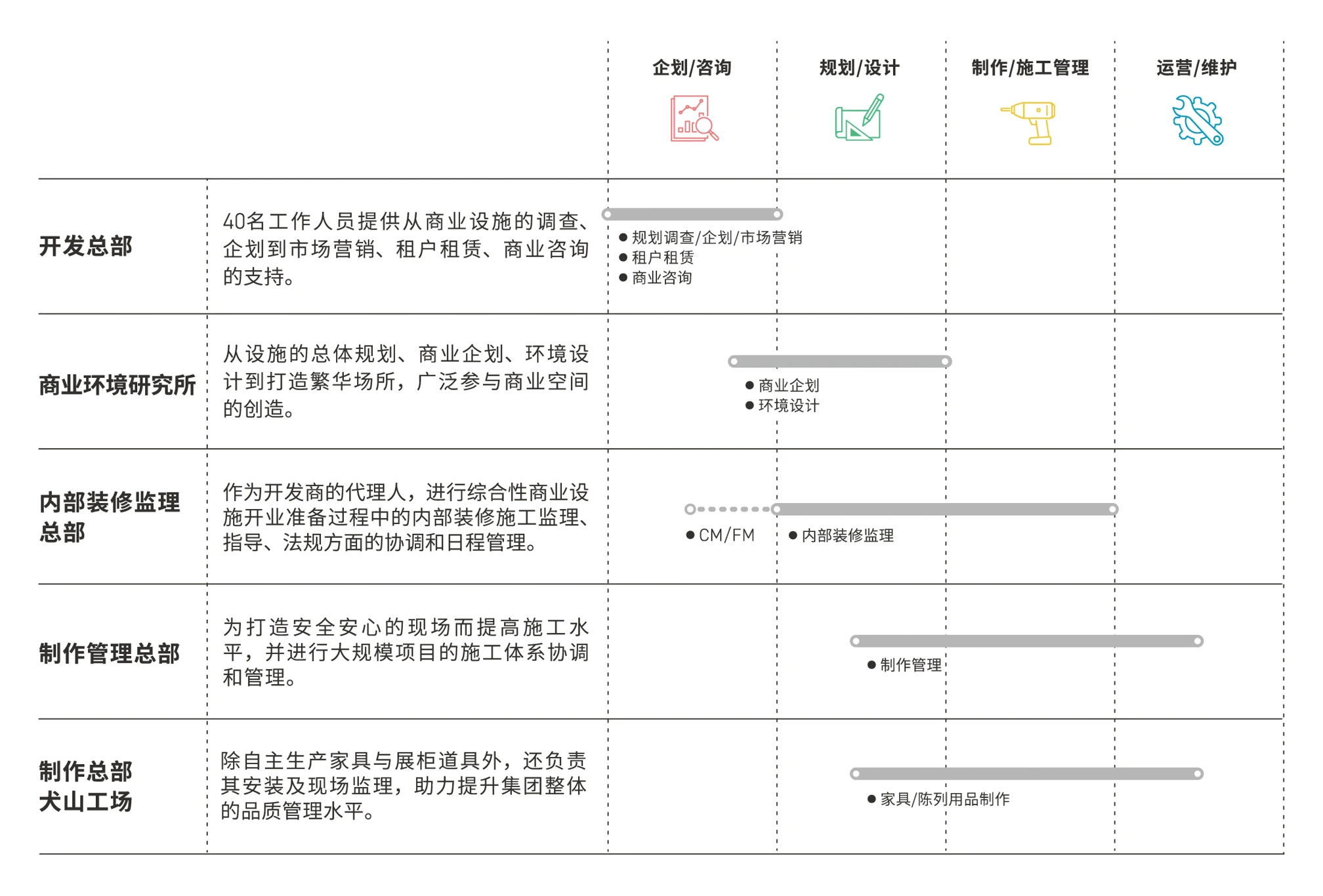 开发总部: 40名工作人员提供从商业设施的调查、企划到市场营销、租户租赁、商业咨询的支持。商业环境研究所: 从设施的总体规划、商业企划、环境设计到打造繁华场所，广泛参与商业空间的创造。内部装修监理总部: 作为开发商的代理人，进行综合性商业设施开业准备过程中的内部装修施工监理、指导、法规方面的协调和日程管理。制作管理总部: 为打造安全安心的现场而提高施工水平，并进行大规模项目的施工体系协调和管理。制作总部 犬山工场: 除自主生产家具与展柜道具外，还负责其安装及现场监理，助力提升集团整体的品质管理水平。 