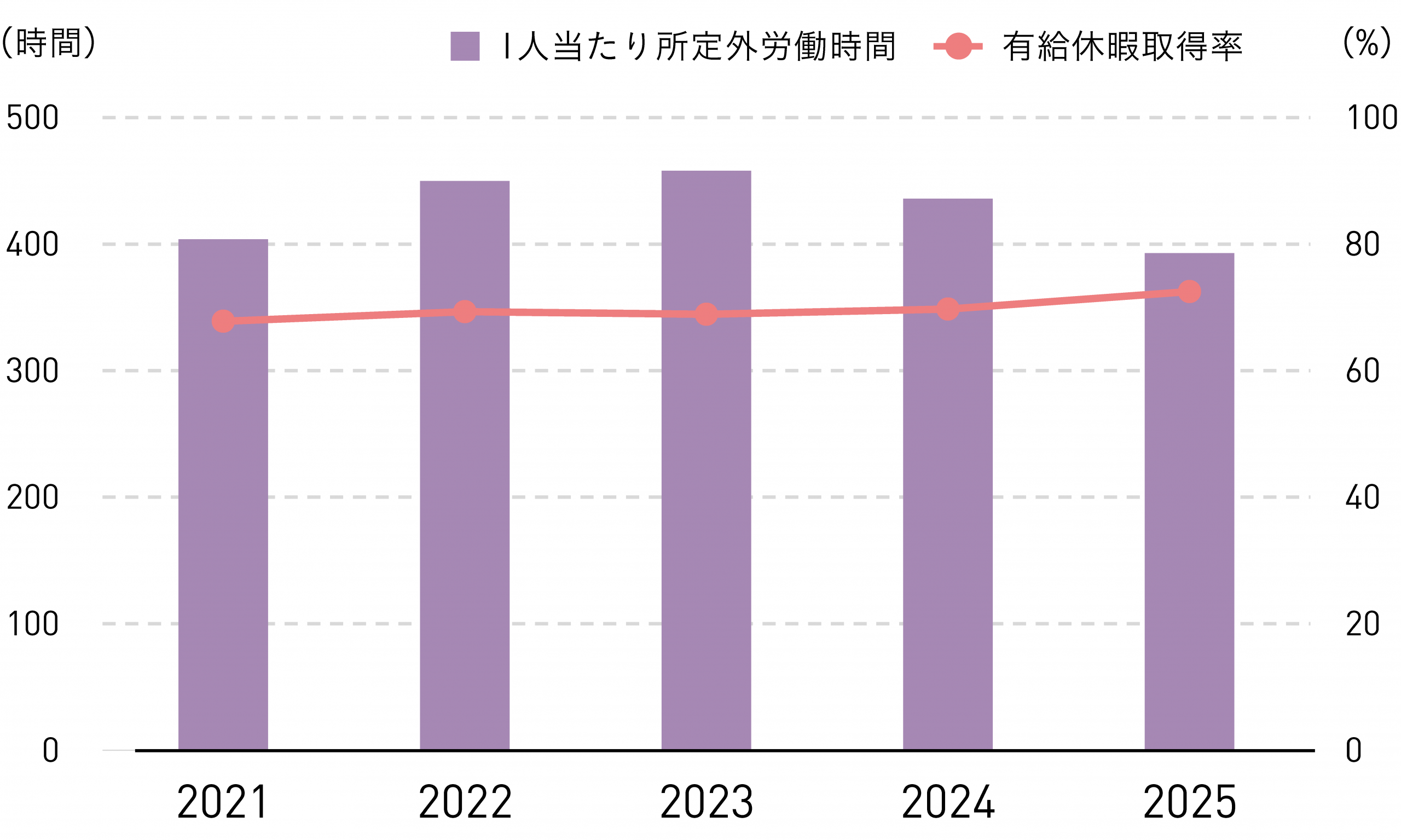 1人当たり所定外労働時間・有休取得率(単体)