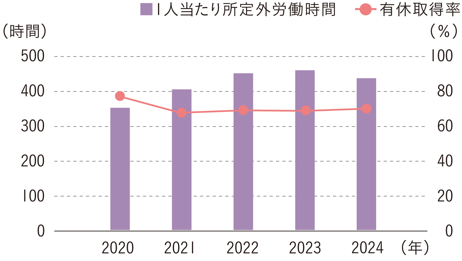 1人当たり所定外労働時間・有休取得率（単体）